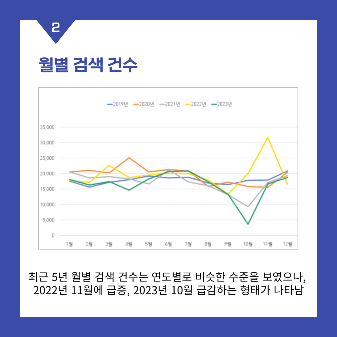 월별 검색건수. 최근 5년 월별 검색 건수는 연도별로 비슷한 수준을 보였으나, 2022년 11월에 급증, 2023년 10월 급감하는 형태가 나타남