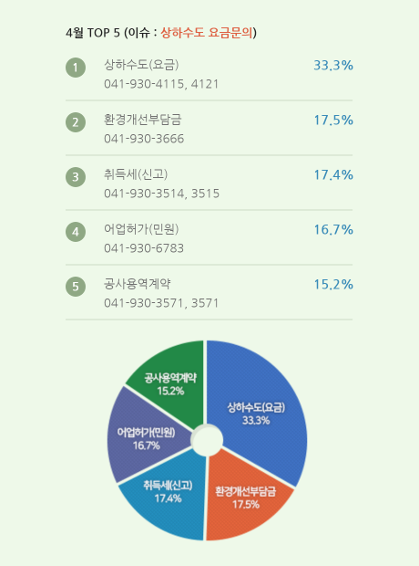 빅데이터로 보는 전화이슈