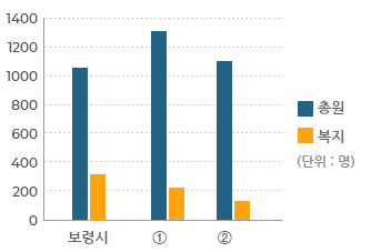 공무원정원 표를 나타내는 그래프