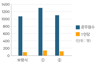 공무원 1인당 주민수 표를 나타내는 그래프