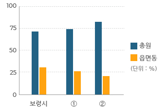 시군구 – 읍면동 정원 비율 표를 나타내는 그래프