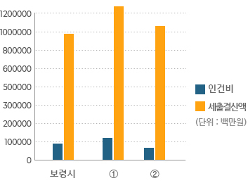 재정규모 대비 인건비 운영 비율 표를 나타내는 그래프