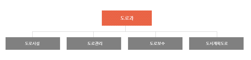 도로과는 도로시설, 도로관리남부, 도로관리북부, 도시계획도로로 조직되어져 있습니다.