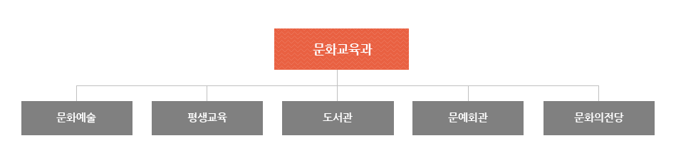 문화교육과는 문화예술, 평생교육, 도서관, 문화의전당으로 조직되어져 있습니다.