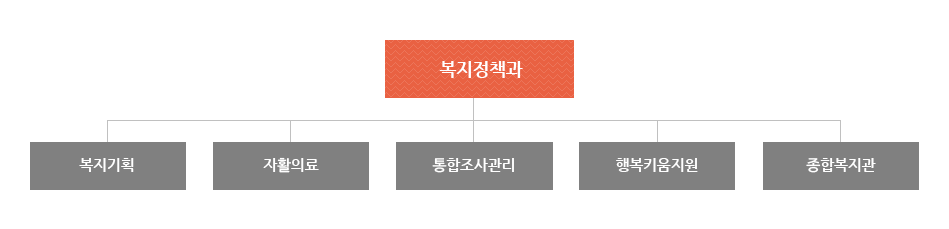 복지정책과는 복지기획, 자활의료, 통합조사관리, 행복키움지원, 종합복지관으로 조직되어져 있습니다.