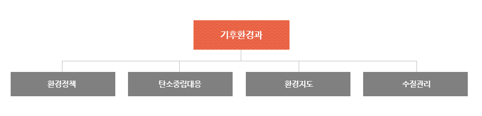 기후환경과는 환경정책, 탄소중립대응, 환경지도, 수질관리으로 조직되어져 있습니다.