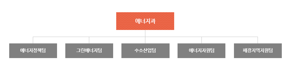 에너지과는 에너지정책팀,그린에너지팀,수소산업팀,에너지자원, 폐광지역지원팀으로 조직되어져 있습니다.