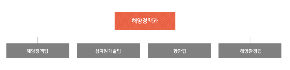 해양정책과의 하위기관 : 해양정책, 섬자원개발, 해양환경항만