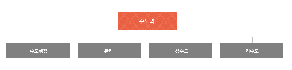 수도과는 수도행정, 관리, 상수도, 하수도로 조직되어져 있습니다.