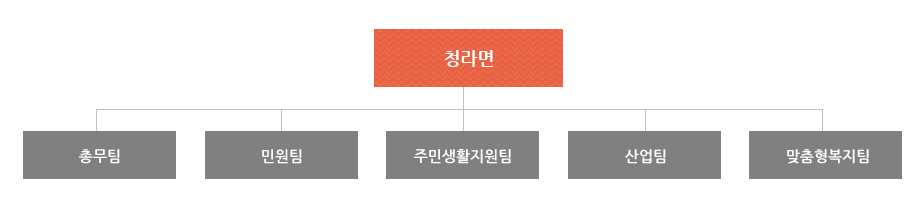 청라면은 총무팀, 민원팀, 주민생활지원팀, 산업팀, 맞춤형복지팀으로 조직되어져 있습니다.