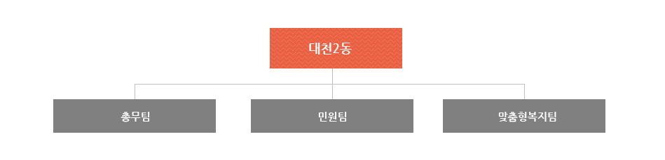 대천 2동은 총무팀, 민원팀, 맞춤형 복지팀으로 조직되어져 있습니다.
