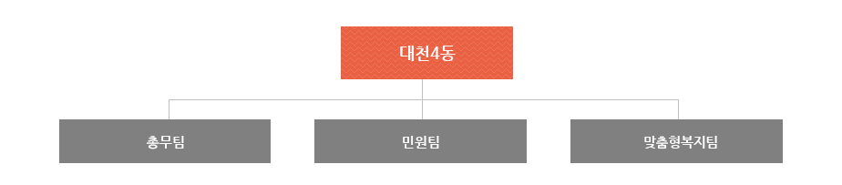 대천 4동은 총무팀, 민원팀 맞춤형복지팀으로 조직되어져 있습니다.