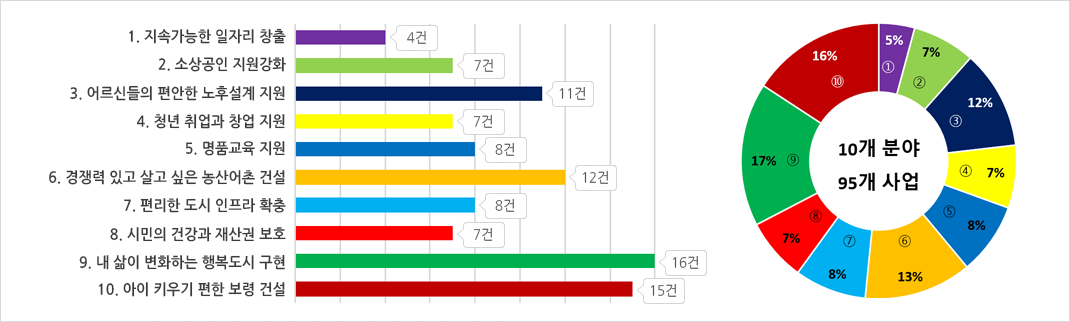 분야별 사업건수