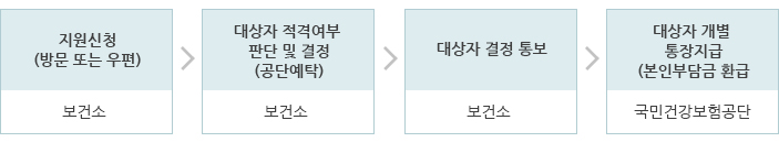 신청절차