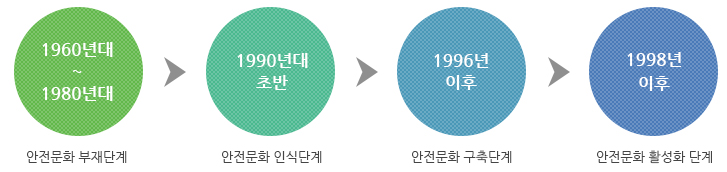 1960년대에서 1980년대까지는 안전문화 부재단계이며 1990년대 초반에는 안전문화 인식단계이며 1996이후에는 안전문화 구축단계, 마지막으로 1998년이후에는 안전문화 활성화 단계입니다.