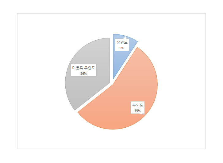 보령시 도서 그래프 이미지