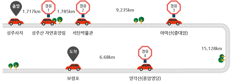 코스안내 : 성주사지(출발) → 1.717㎞이동) → 성주산 자연휴양림(경유1) → (1.785㎞ 이동) → 석탄박물관(경유2) → (9.235㎞ 이동) → 아미산(중대암, 경유3) → (15.128㎞ 이동) → 양각산(용암영당, 경유4) → (6.68㎞ 이동) → 보령호(도착)