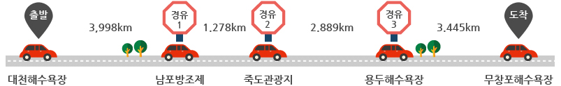 코스안내 : 대천해수욕장(출발) → (3.998㎞이동) → 남포방조제(경유1) → (1.278㎞ 이동) → 죽도관광지(경유2) → (2.889㎞ 이동) → 용두해수욕장(경유3) → (3.445㎞ 이동) → 무창포해수욕장(도착)