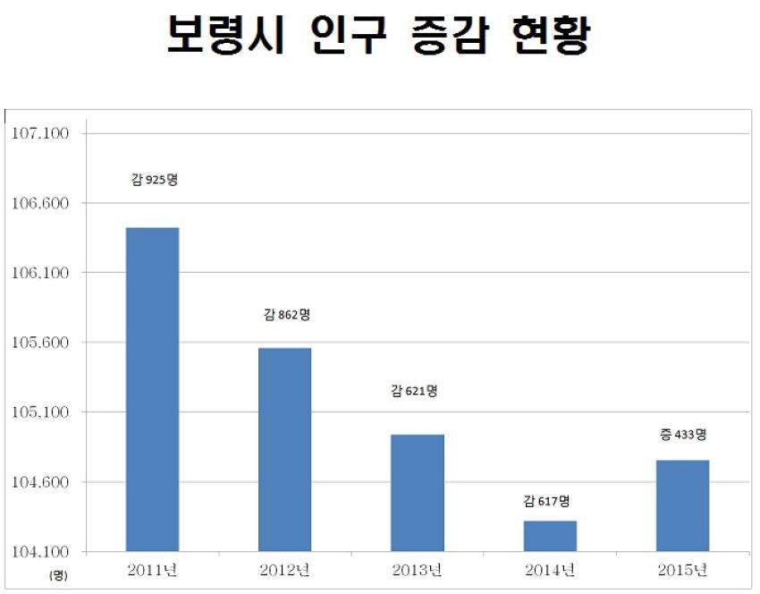 10년 만에 인구 증가세로 전환