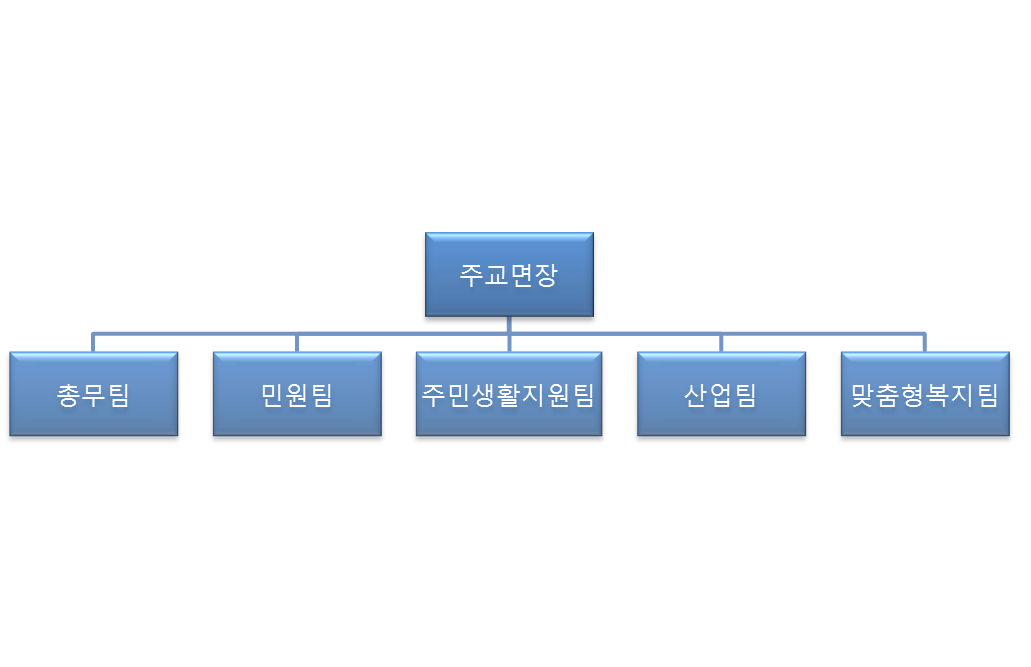 주교면장에는 총무팀, 민원팀, 주민생활지원팀, 산업팀, 맞춤형복지팀이 있습니다.